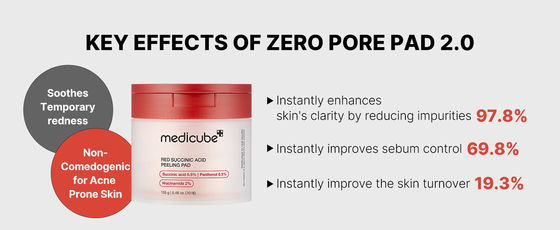Breakout-Prone Skin Exfoliating Toner Pads Medicube Red Succinic Acid Panthenol Facial Peeling Pads with Niacinamide AHA BHA